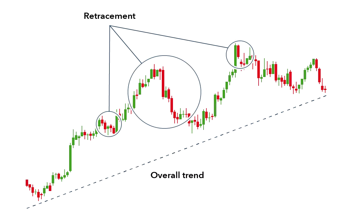 Trend analysis and trading strategy on a chart